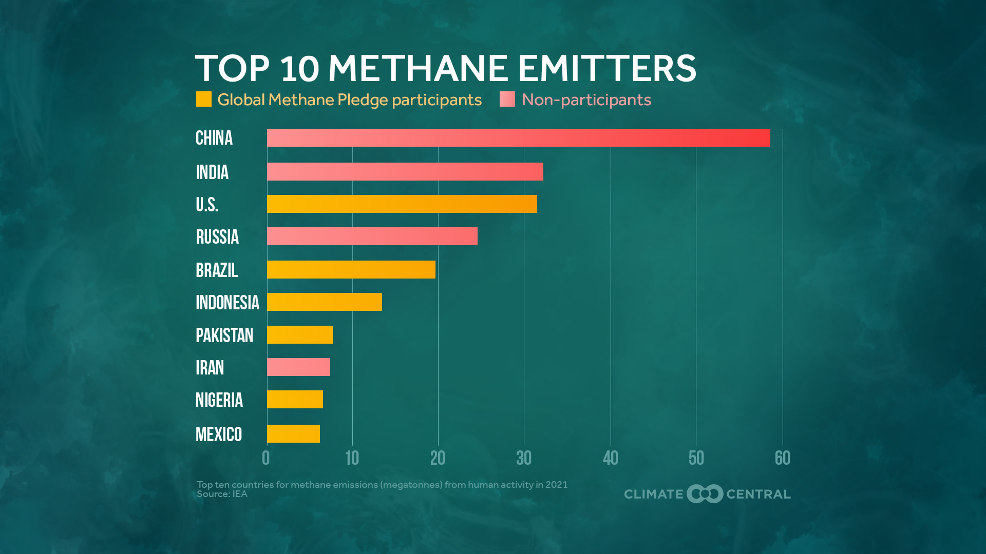 Top 10 Countries for Methane Emissions 2022