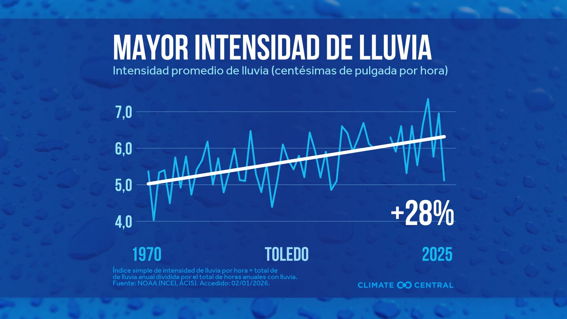CM: Hourly Rainfall Intensity 1970 to 2025 (ES)