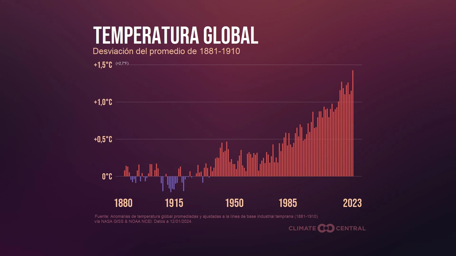 CM: Change in Global Temperature 2023 (ES)