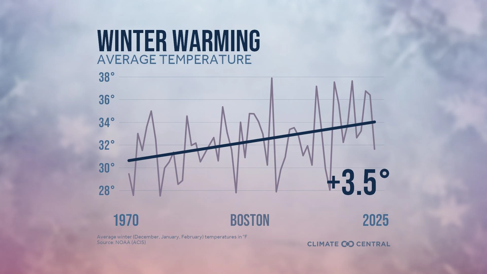 CM: Average Winter Temperatures 2025 (EN)