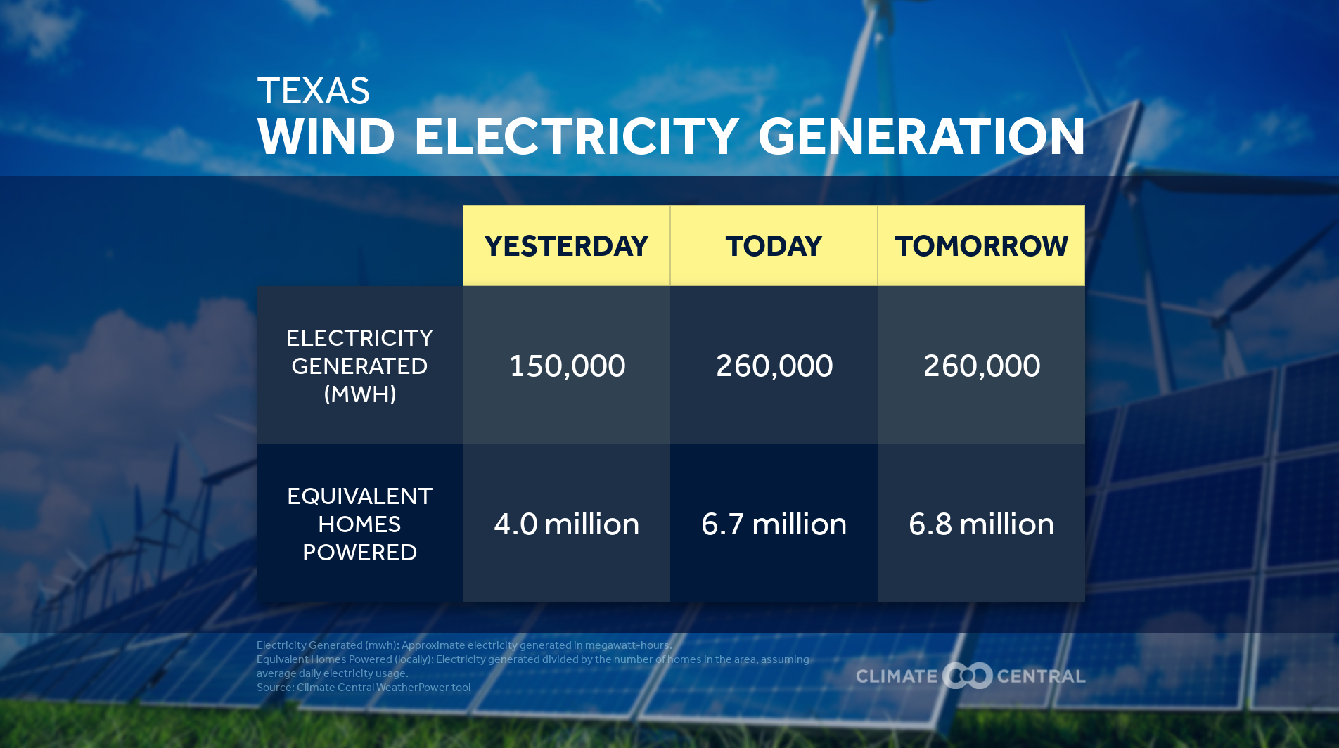 CM: WeatherPower Texas Wind 2022-09-27