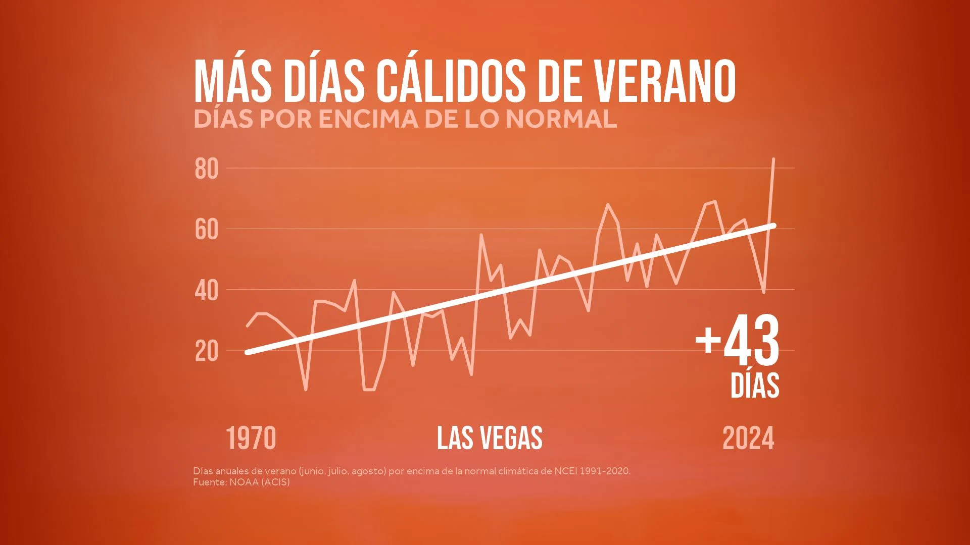 CM: Summer Days Above Normal 2025 (ES)