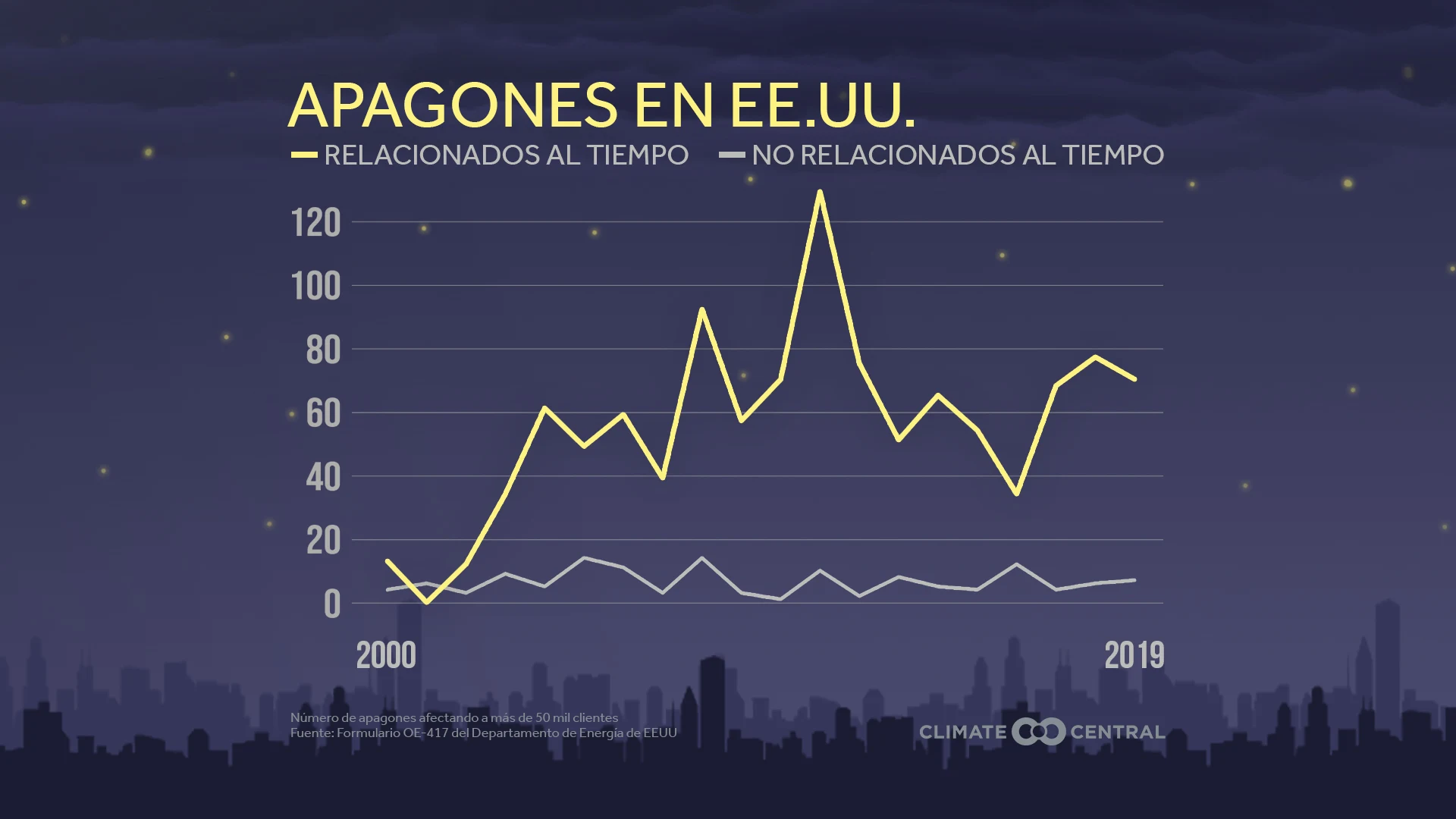 Tendencia nacional – Meteorológico y no-meteorológico - Power OFF: Extreme Weather and Power Outages