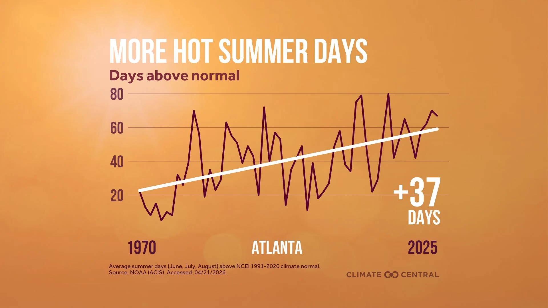 CM: Summer Days Above Normal 2026 (EN)