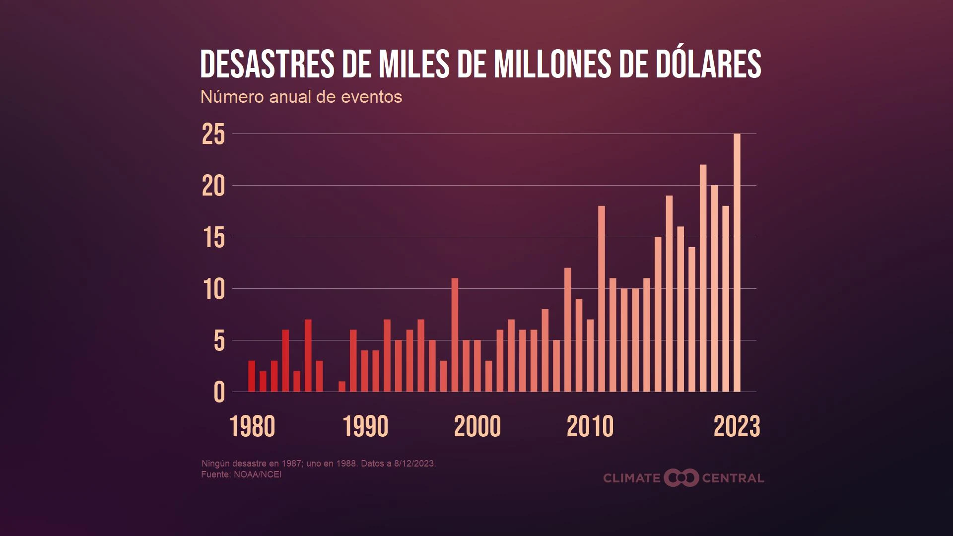 CM: Billion Dollar Disasters through November 2023 (ES)