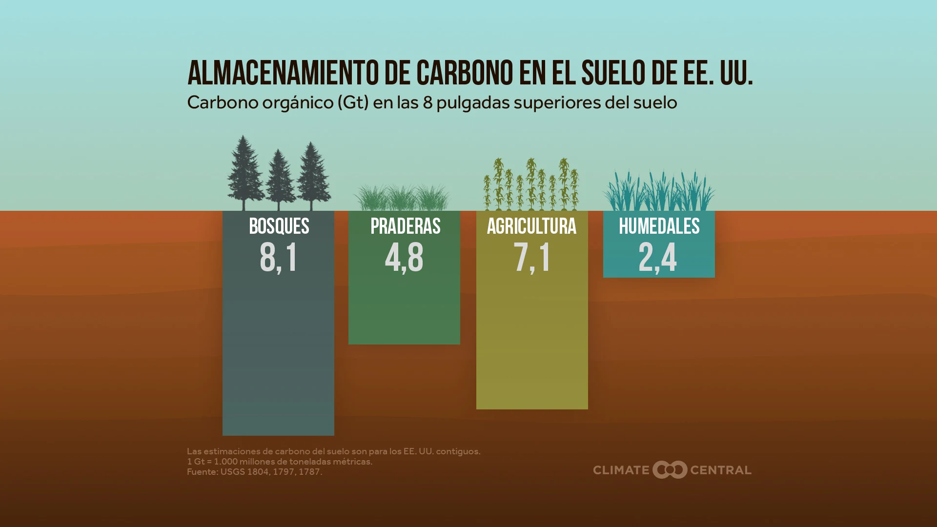 Carbon Stored in U.S. Soils 2022 (ES)