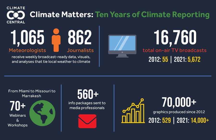 Ten years and going strong: Climate Matters | Climate Central