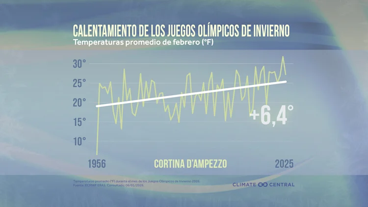 CM: February Temperatures (1956-2025) (ES)