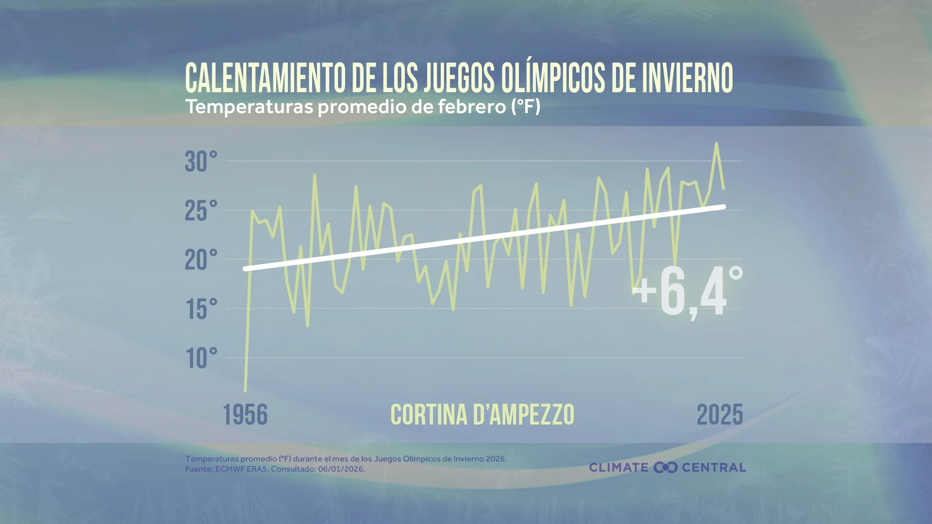 CM: February Temperatures (1956-2025) (ES)