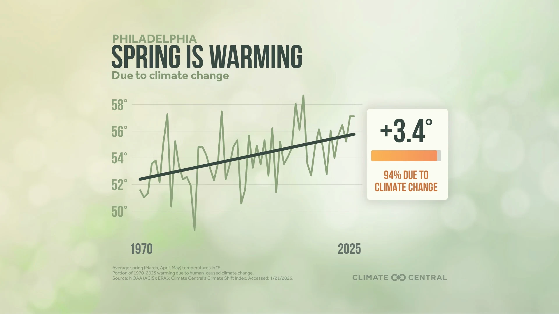 CM: Average Spring Temperature 2026 (EN)