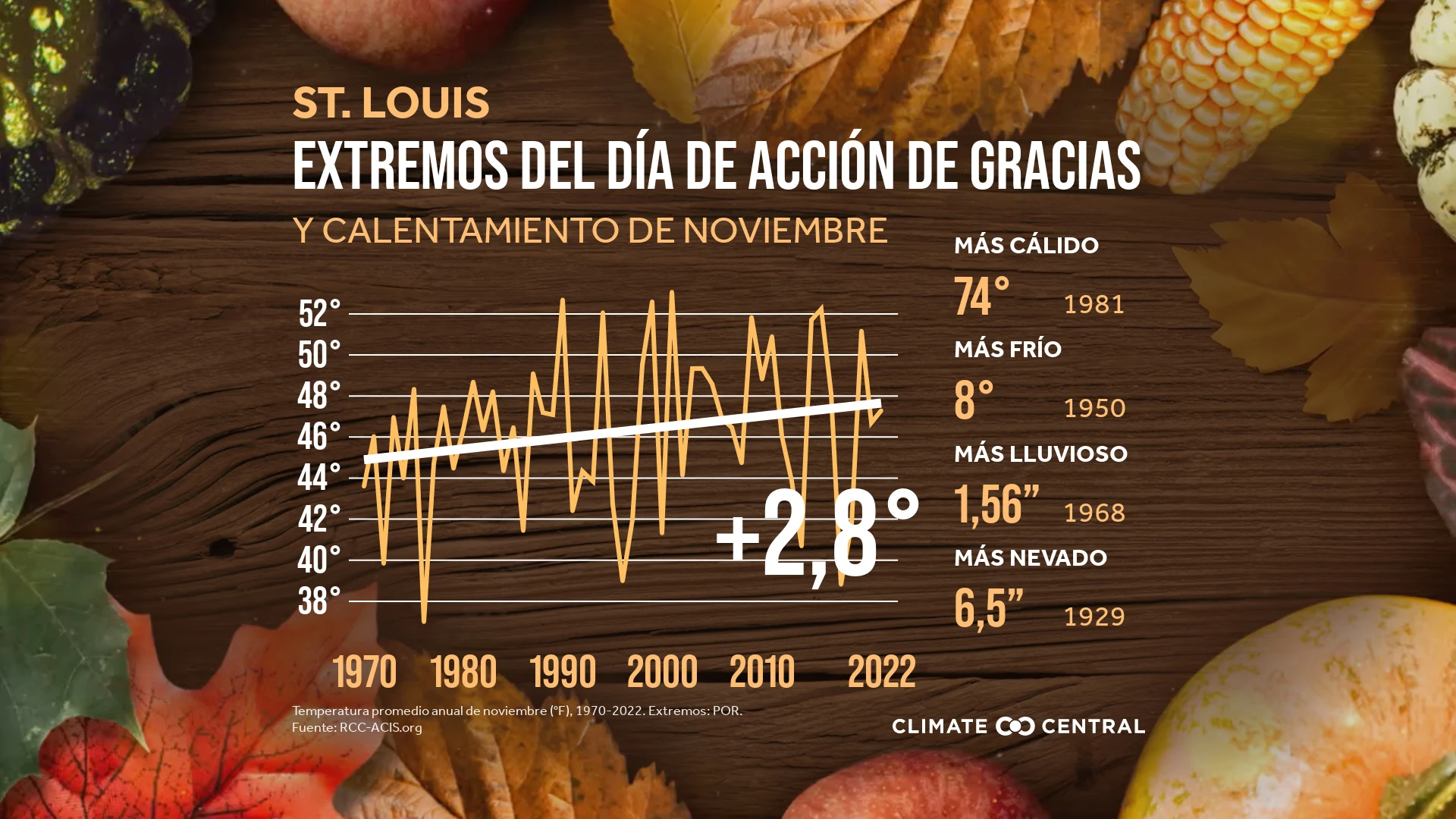 CM: 2023 Thanksgiving Extremes and November warming (ES)