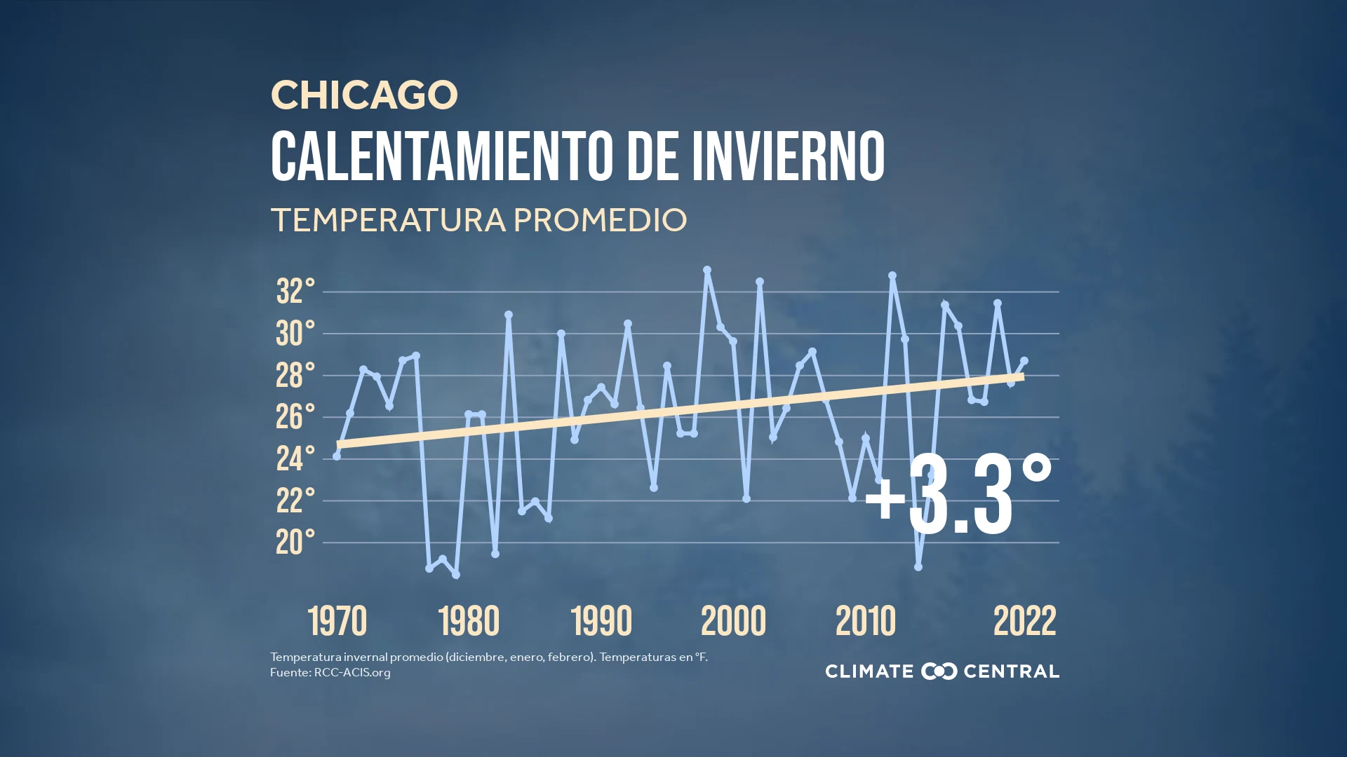 Average Winter Temperature 2022 (ES)