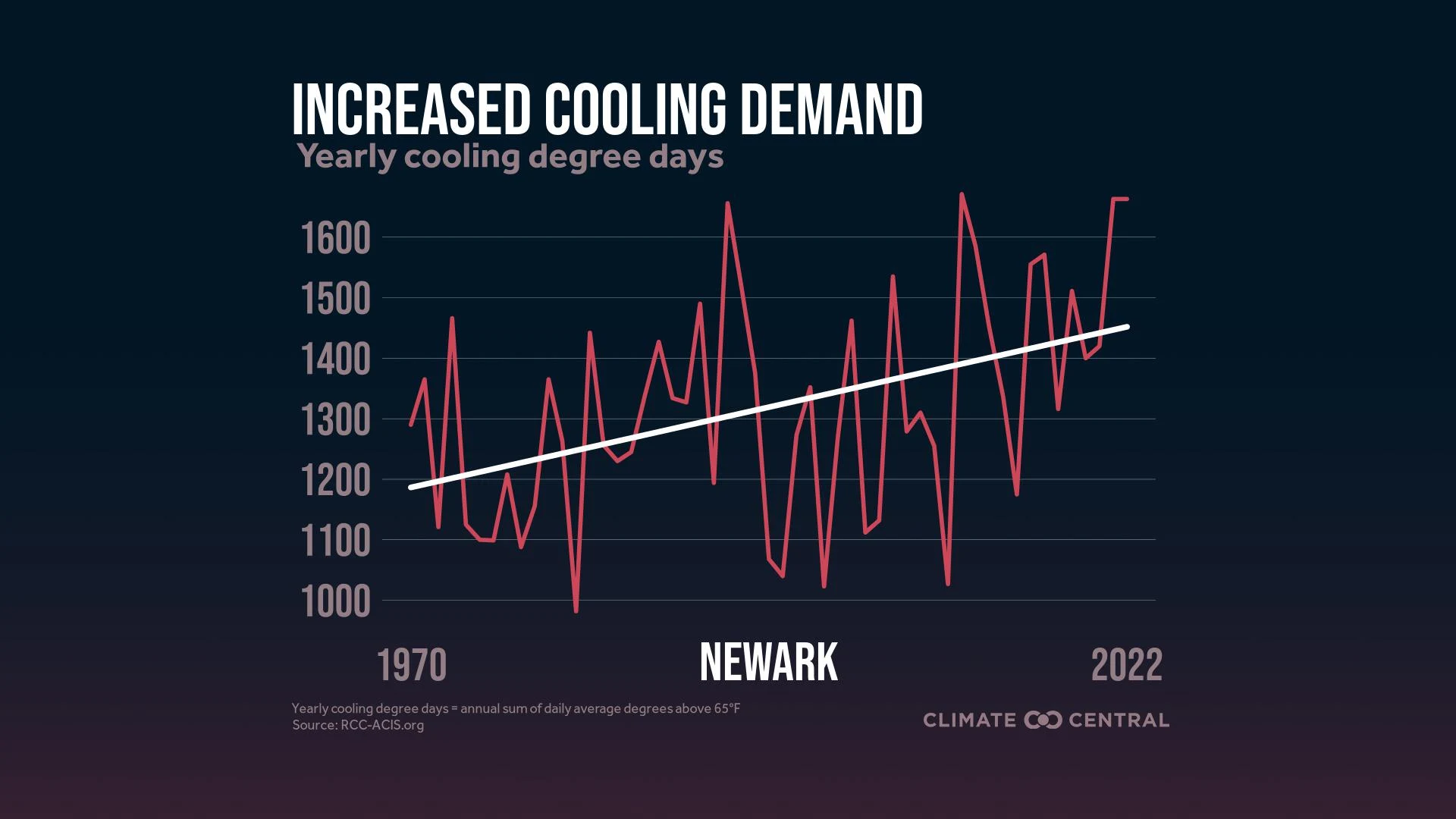 PJ: Rising NJ heat threatens pregnancies (Cooling Degree Days) 2025