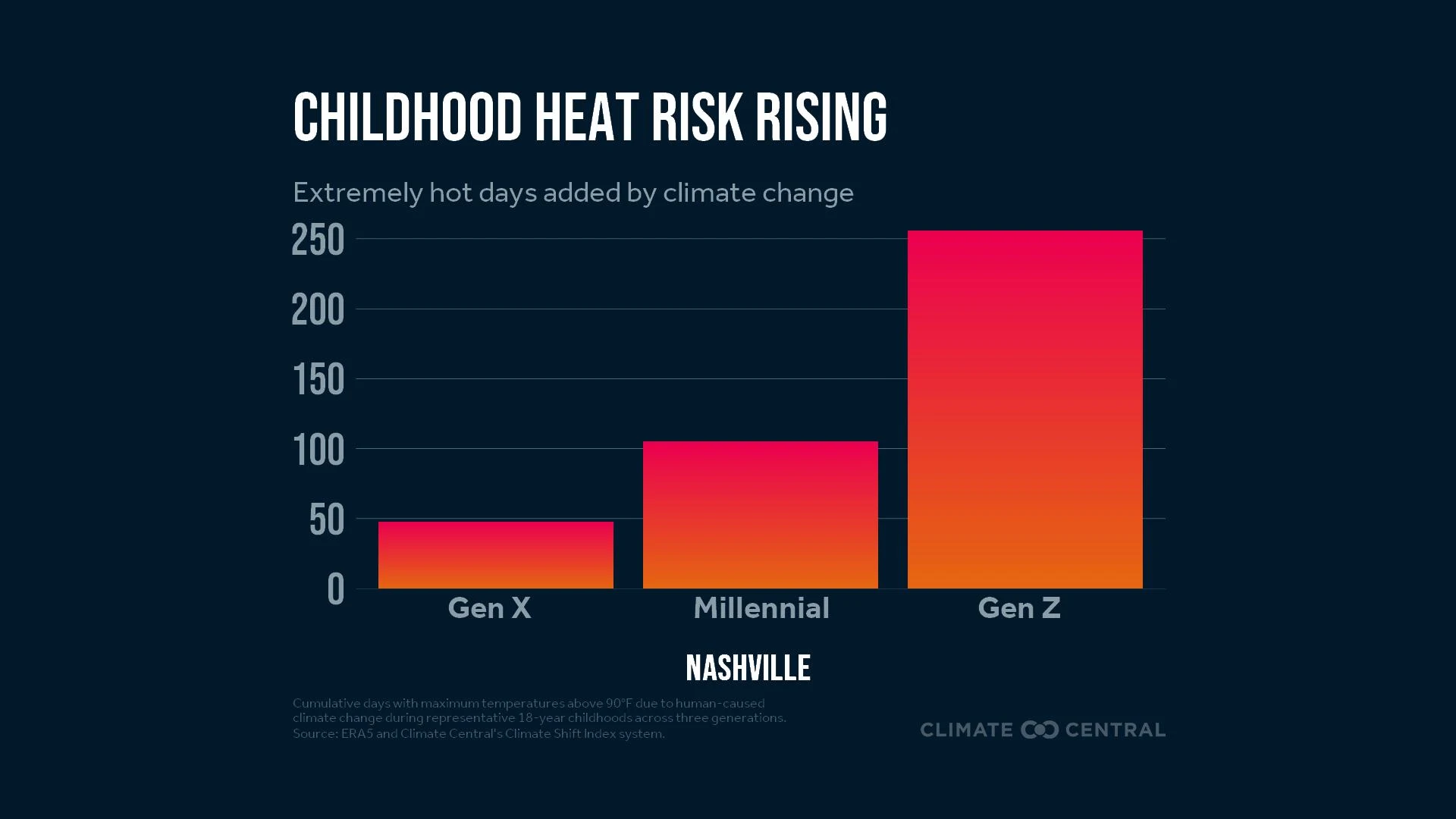 CM: Childhood Heat Risk Rising 2025 (EN)