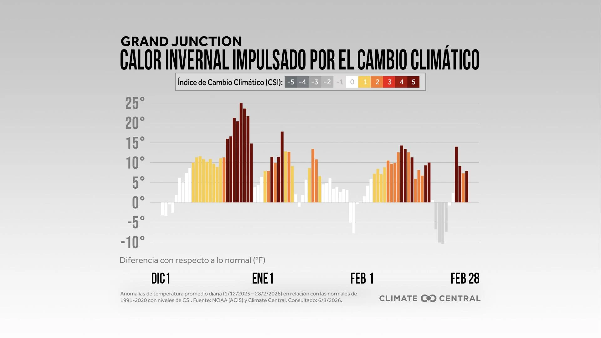 CM: Winter 2025-2026 Daily Temperatures and CSI (ES)