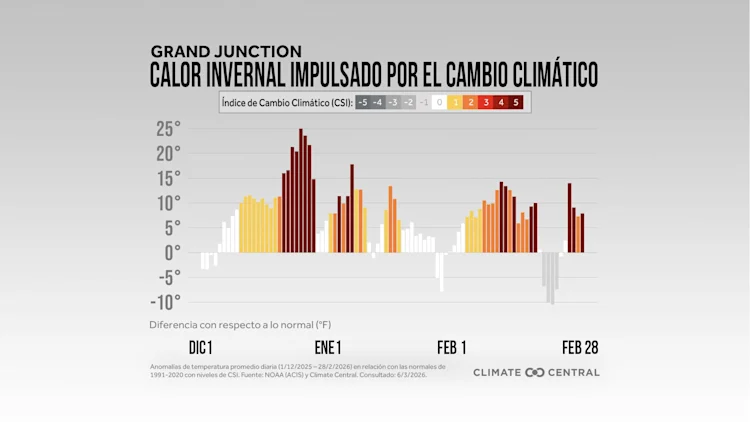 CM: Winter 2025-2026 Daily Temperatures and CSI (ES)