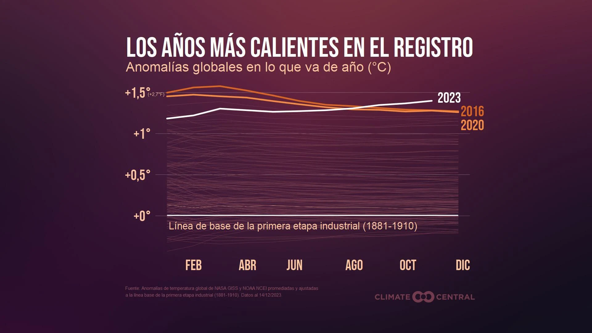 CM: Hottest Years on Record 2023 (ES)