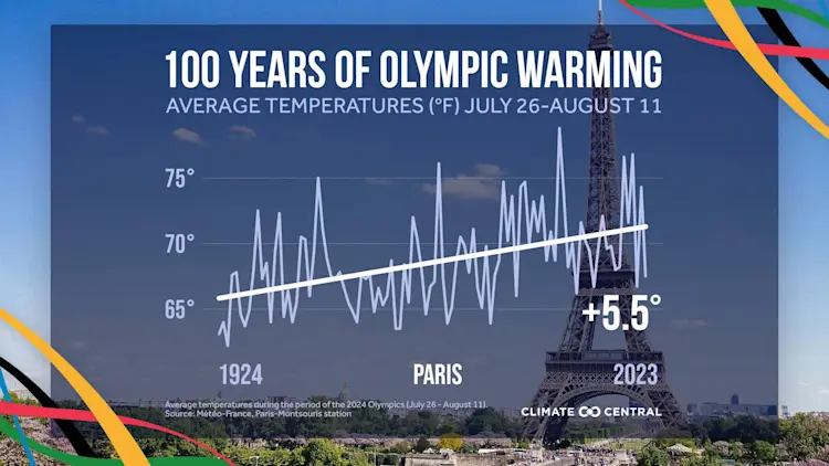 CM:  Paris Average Olympics Temperature 2024 (EN)