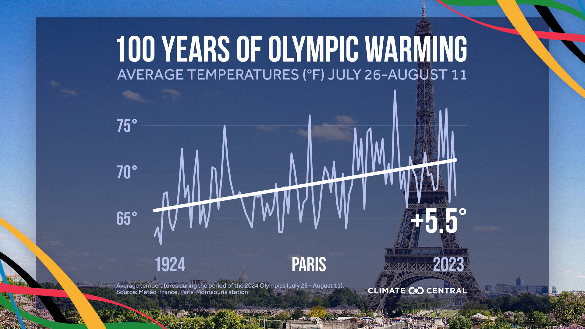 Paris: 100 Years of Olympic Warming | Climate Central