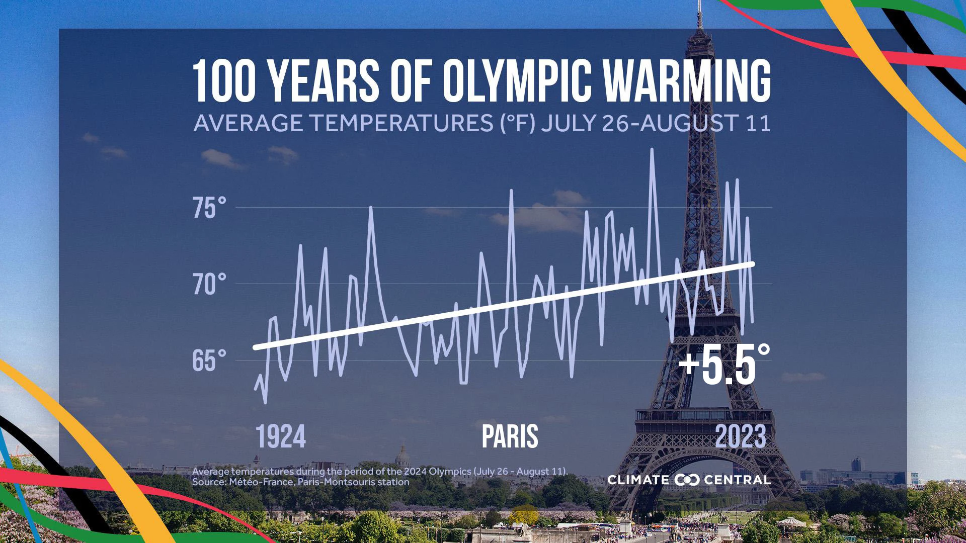 CM:  Paris Average Olympics Temperature 2024 (EN)