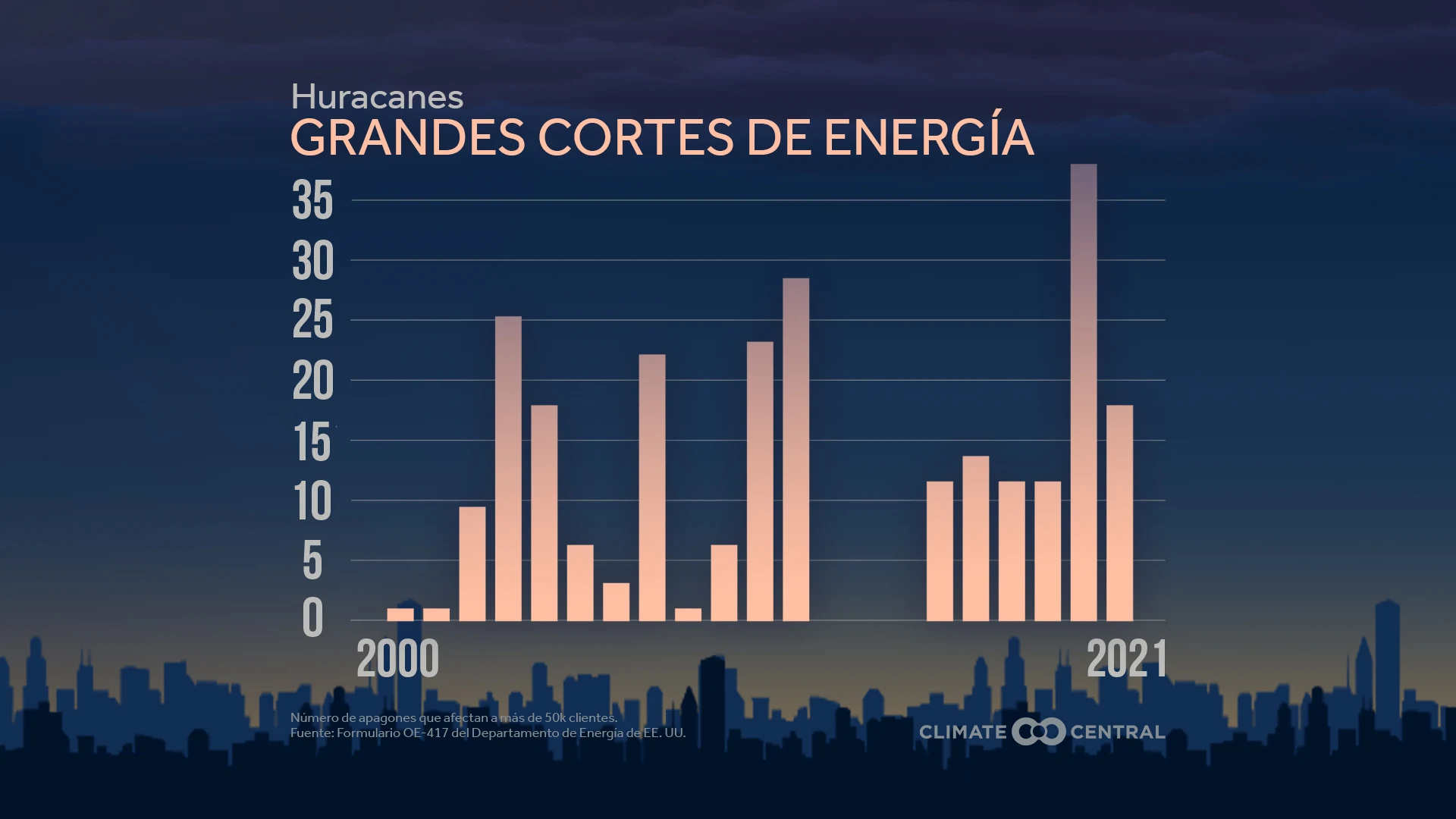 CM: Outages by Weather Type - Hurricanes (ES)