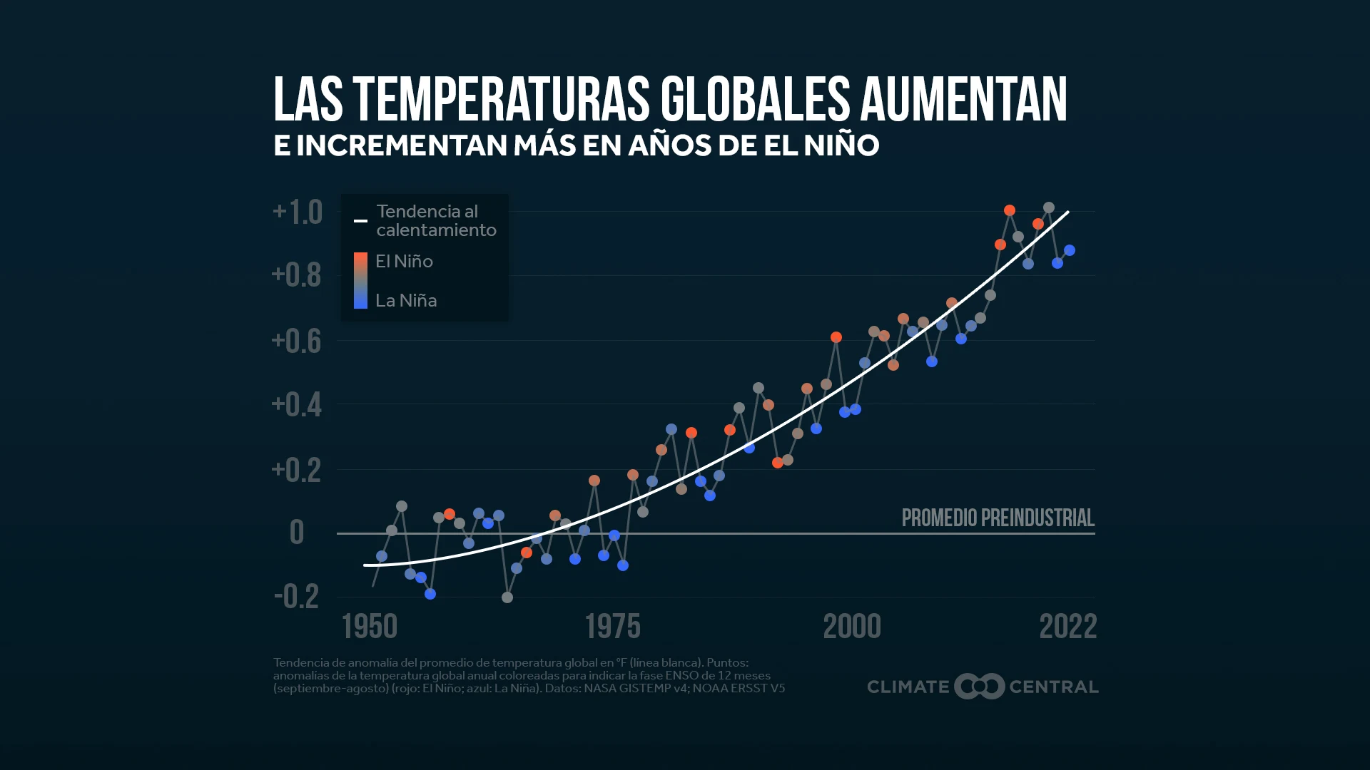CM: Global Temperature and ENSO 2023 (ES)