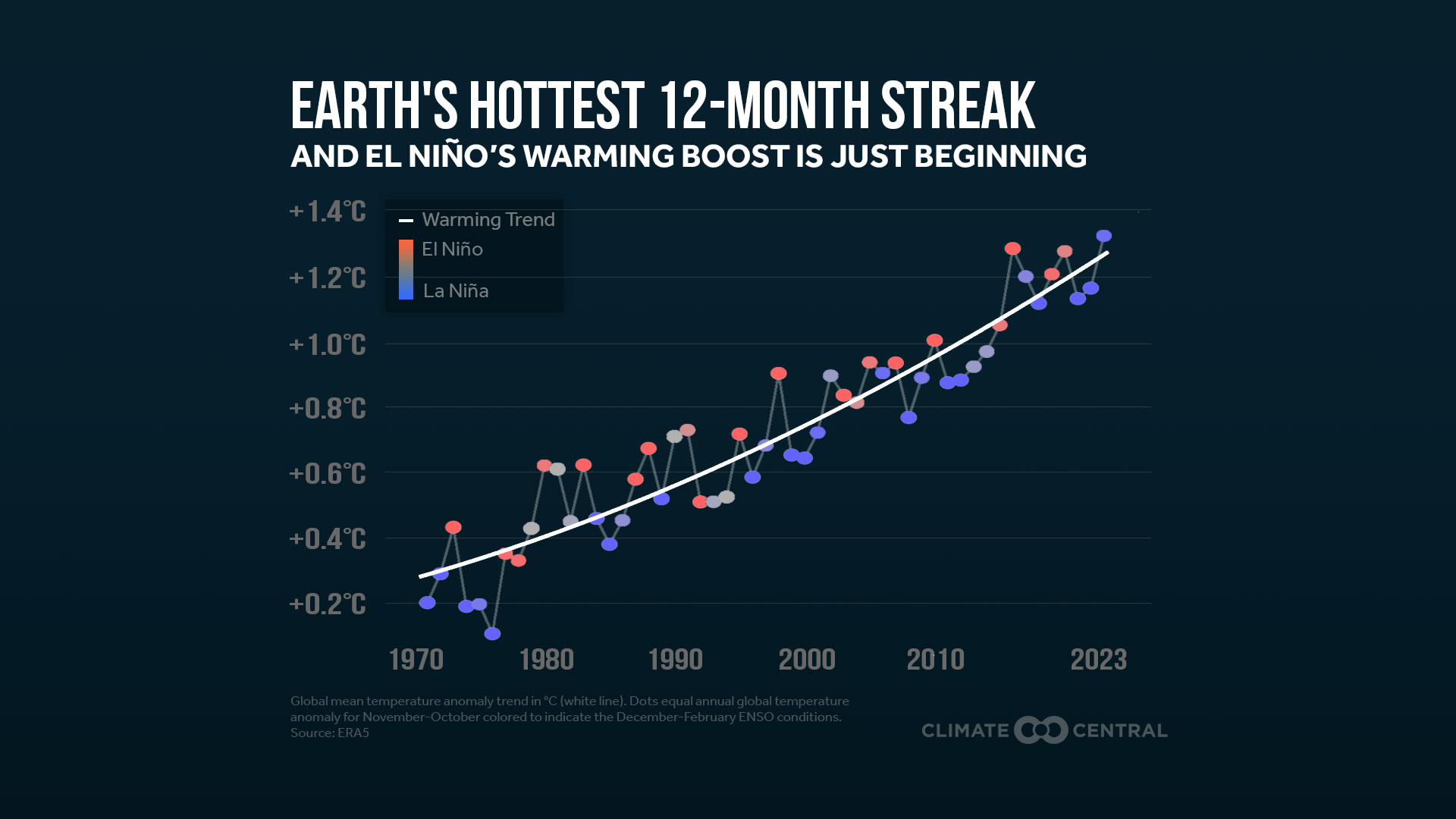 CM: 12 Month Global Temperature and ENSO 2023 (EN)