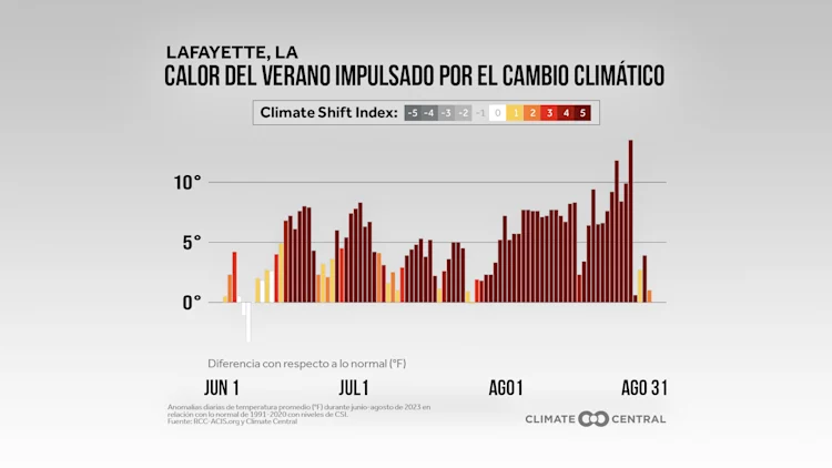 CM: Summer 2023 Daily Anomalies and CSI (ES)