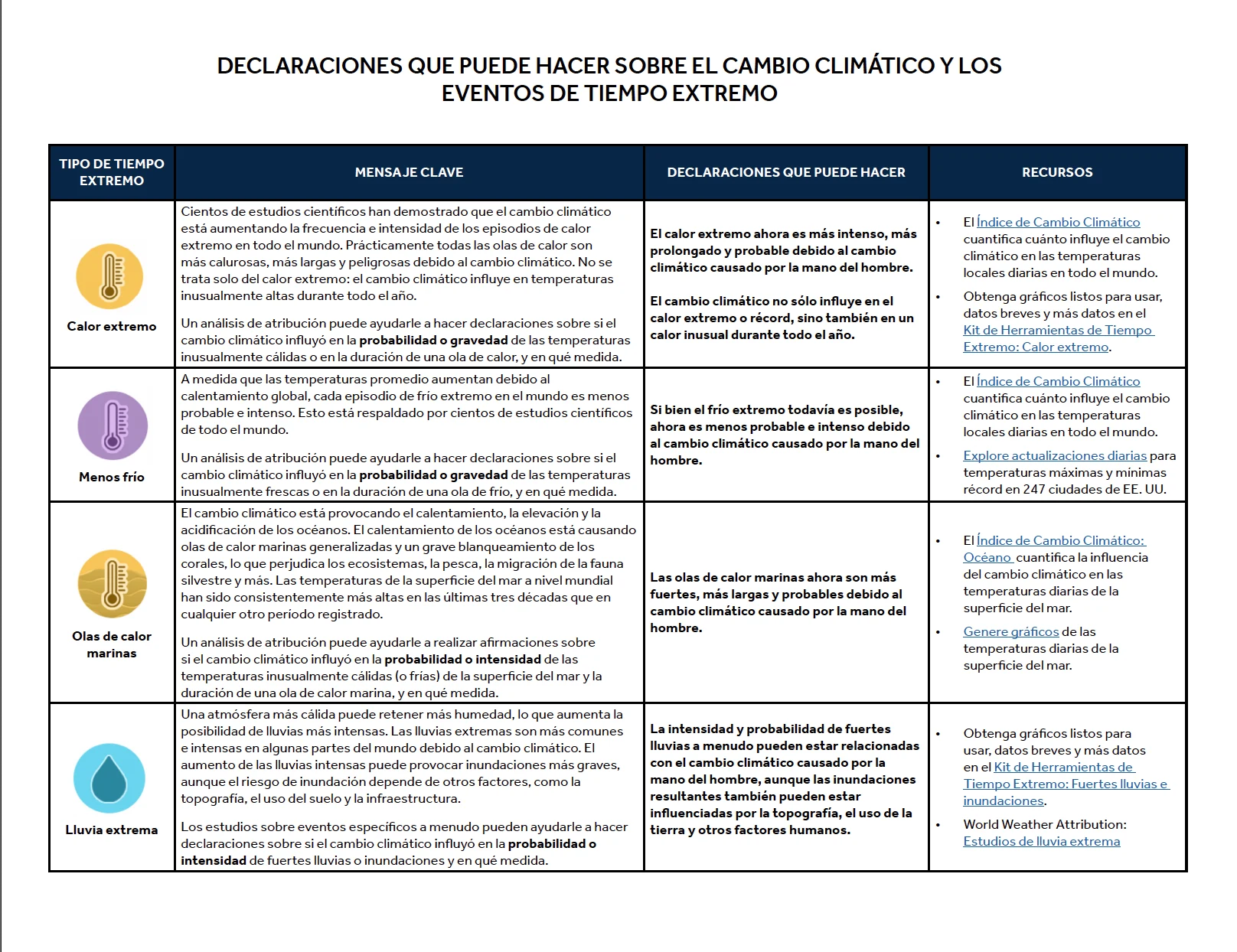 CM: Attribution Science - Event type “key message” table 2025 (ES)