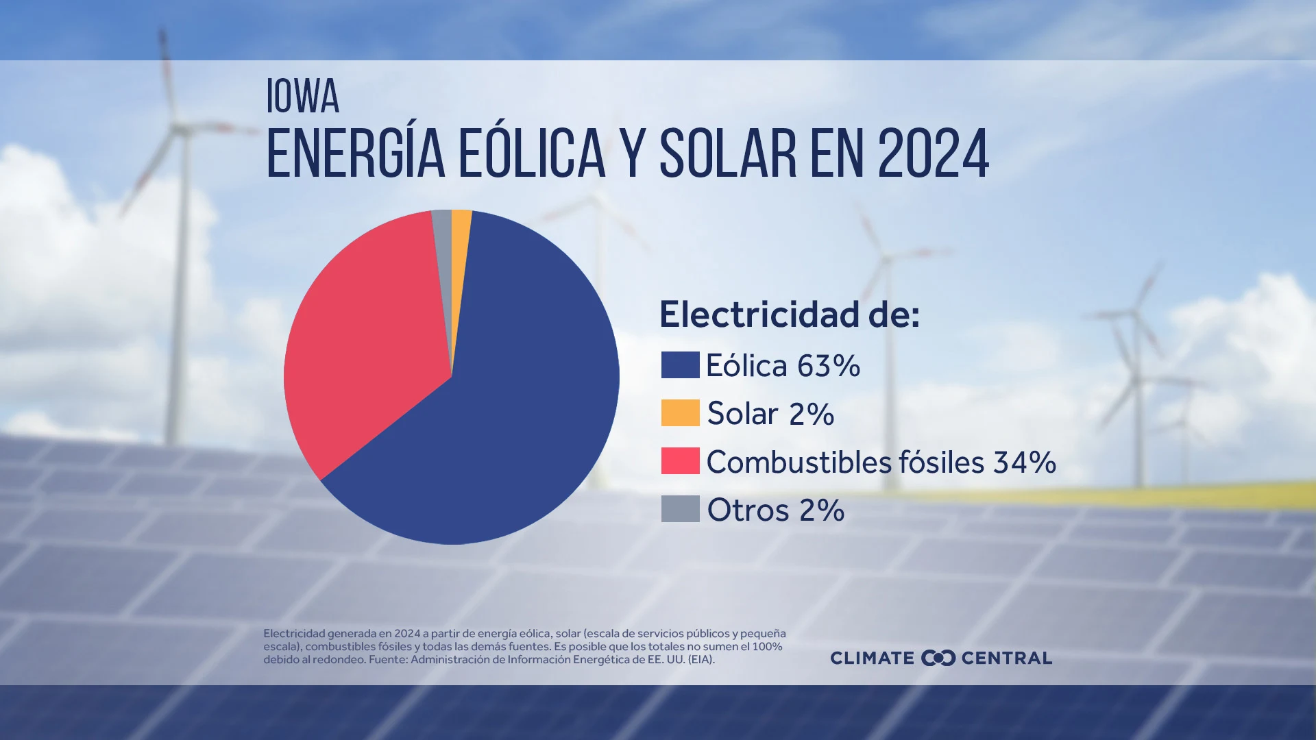 CM: State Share of Electricity from Solar and Wind in 2024 (ES)