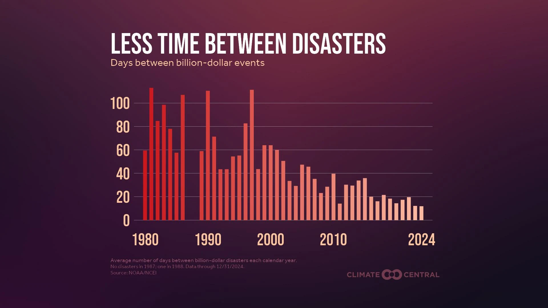 CM: Time Between Disasters 2025 (EN)