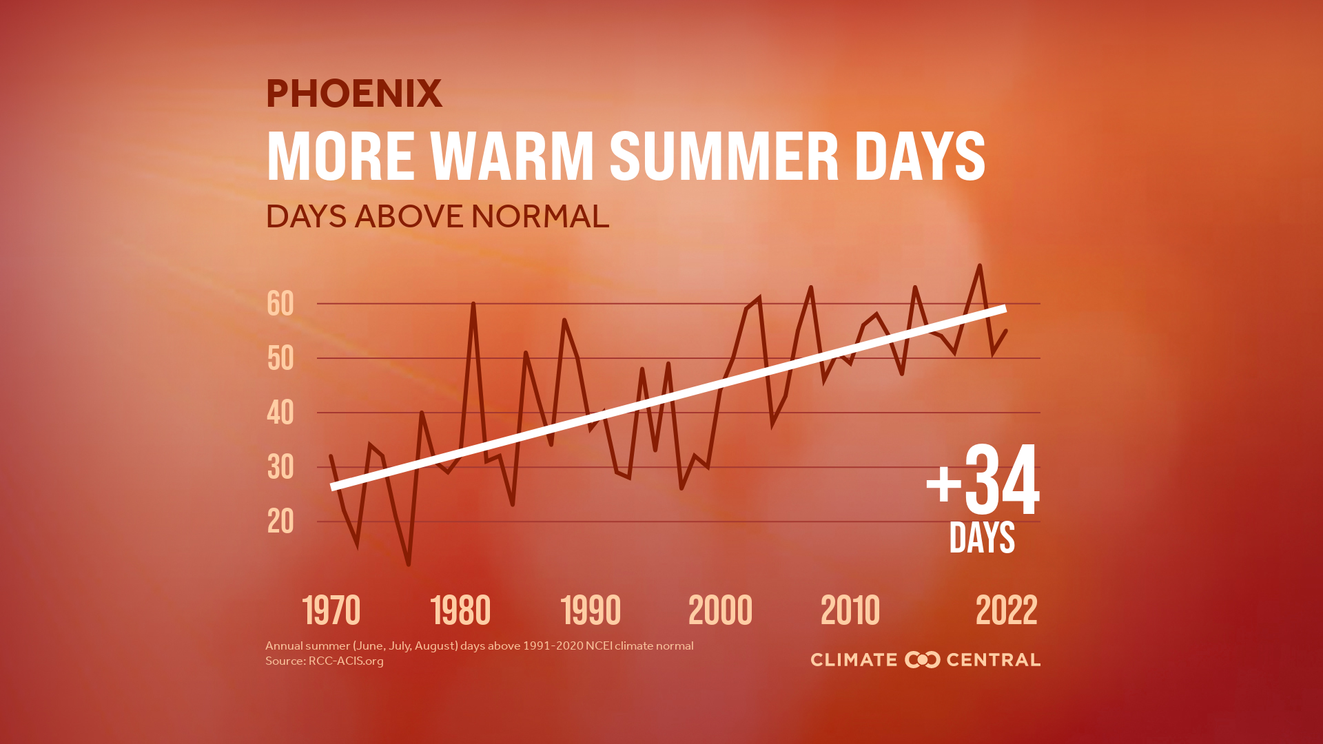 How Climate Change is a Summer Bummer