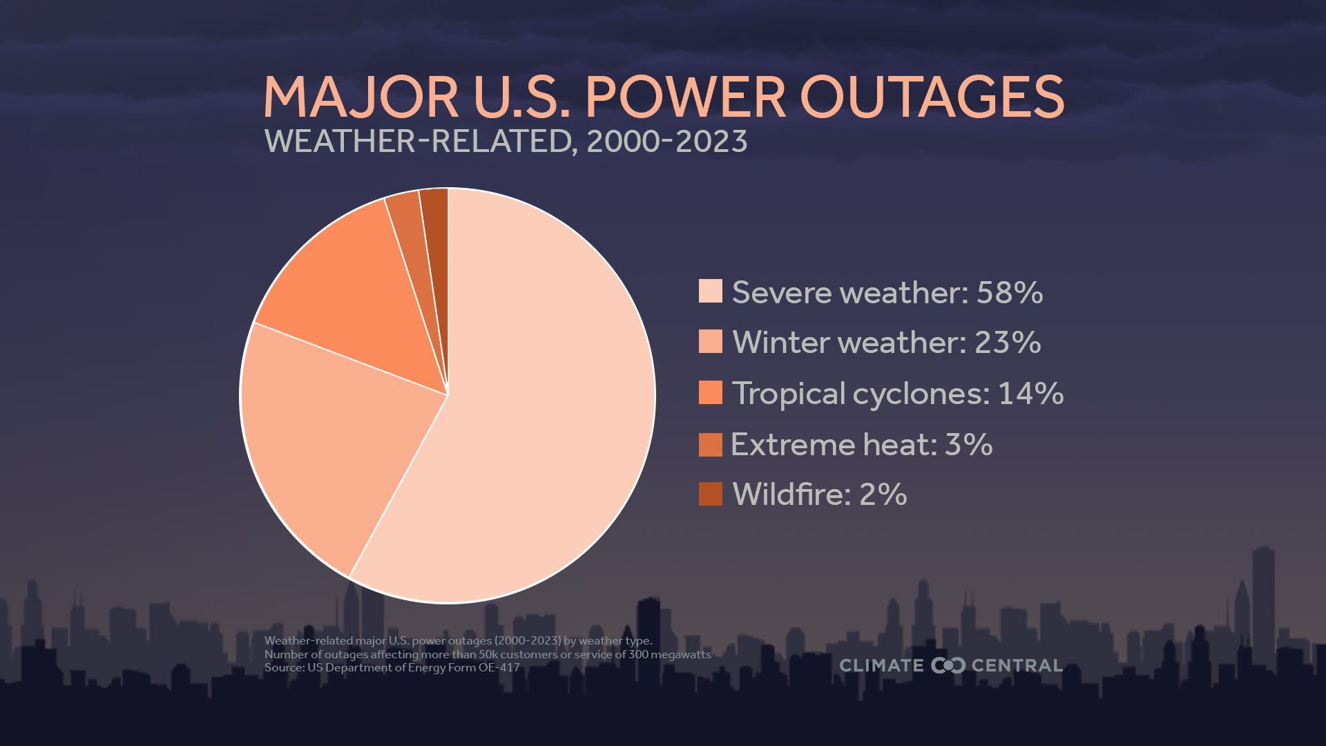 CM: Outages by Weather Type 2024 (EN)