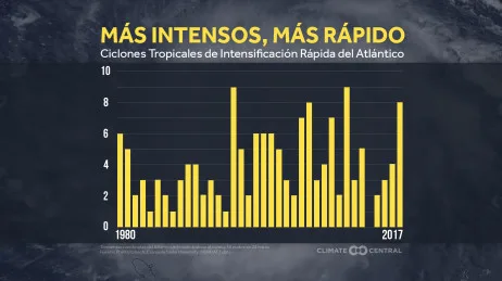 Huracanes que se intensifican rápidamente