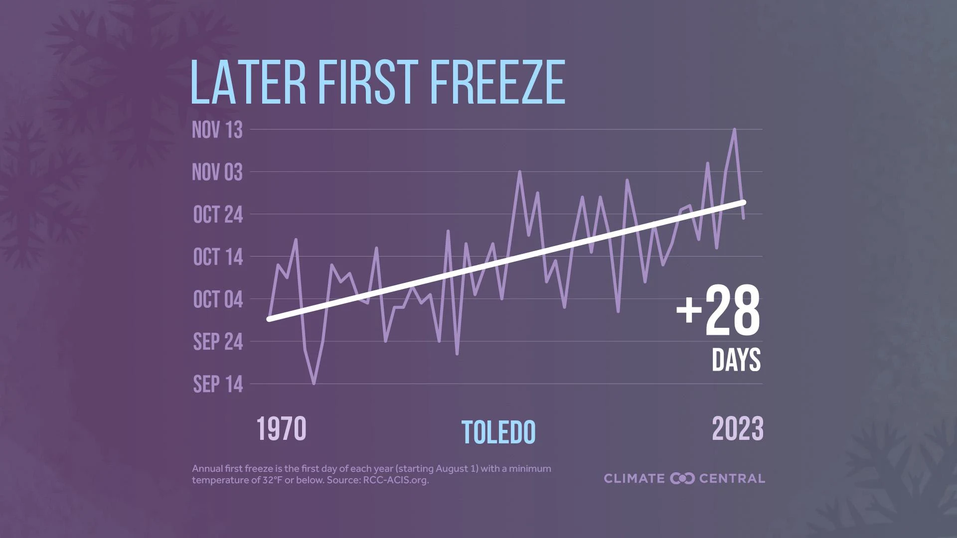 CM: First Freeze Trend 2024 (EN)