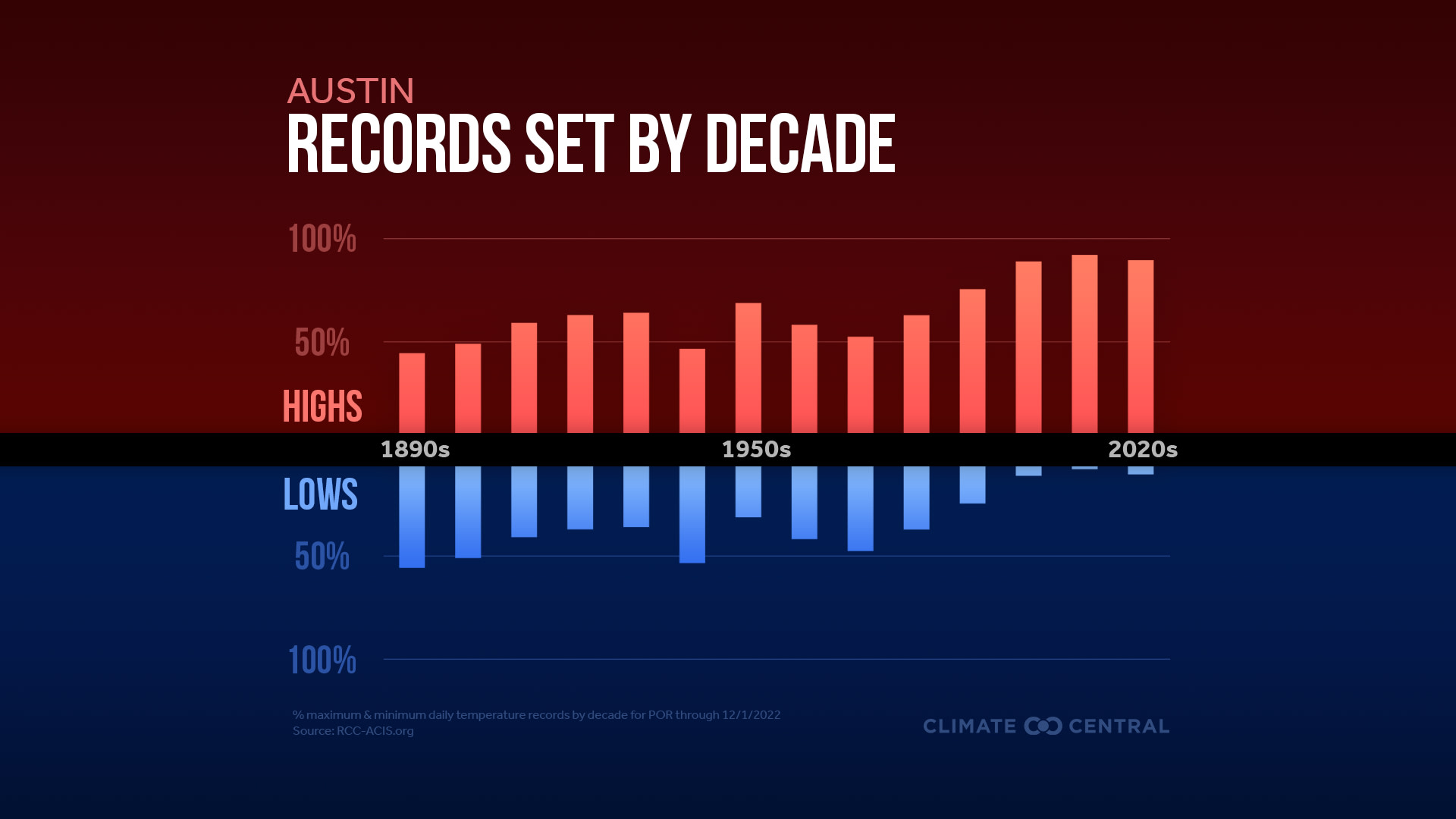 CM: Records Set by Decade 2022 (EN)