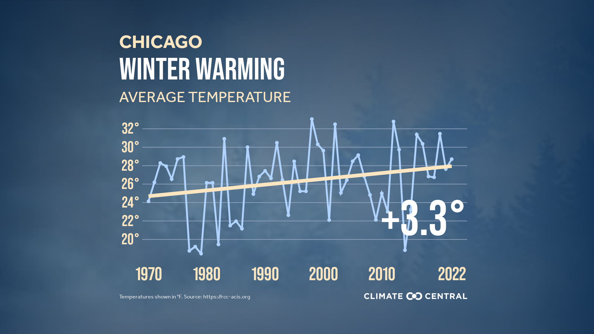 2022 Winter Package | Climate Central