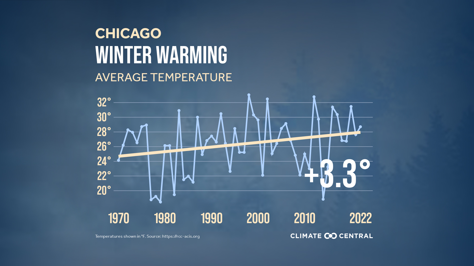 Average Winter Temperature 2022 (EN)