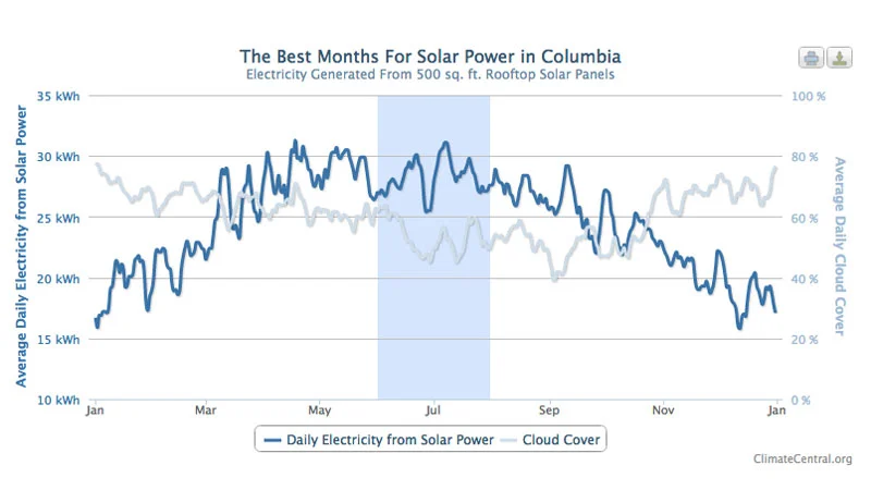 columbia solar power