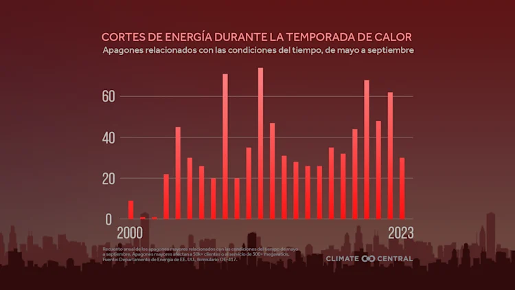 CM: Heat Season Power Outages 2024 (ES)