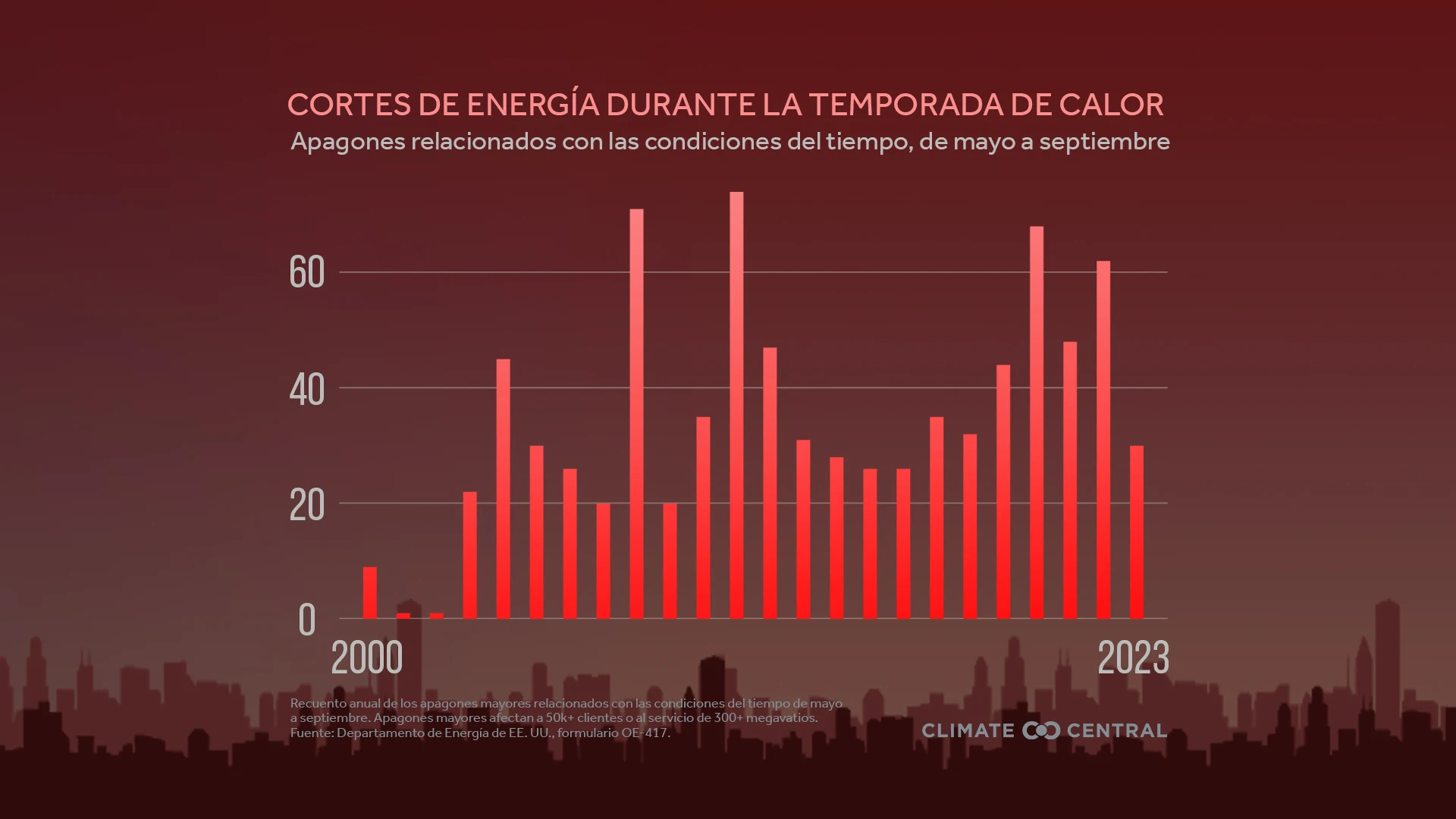 CM: Heat Season Power Outages 2024 (ES)