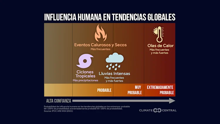 CM: Human Influence on Global Trends 2024 (ES)