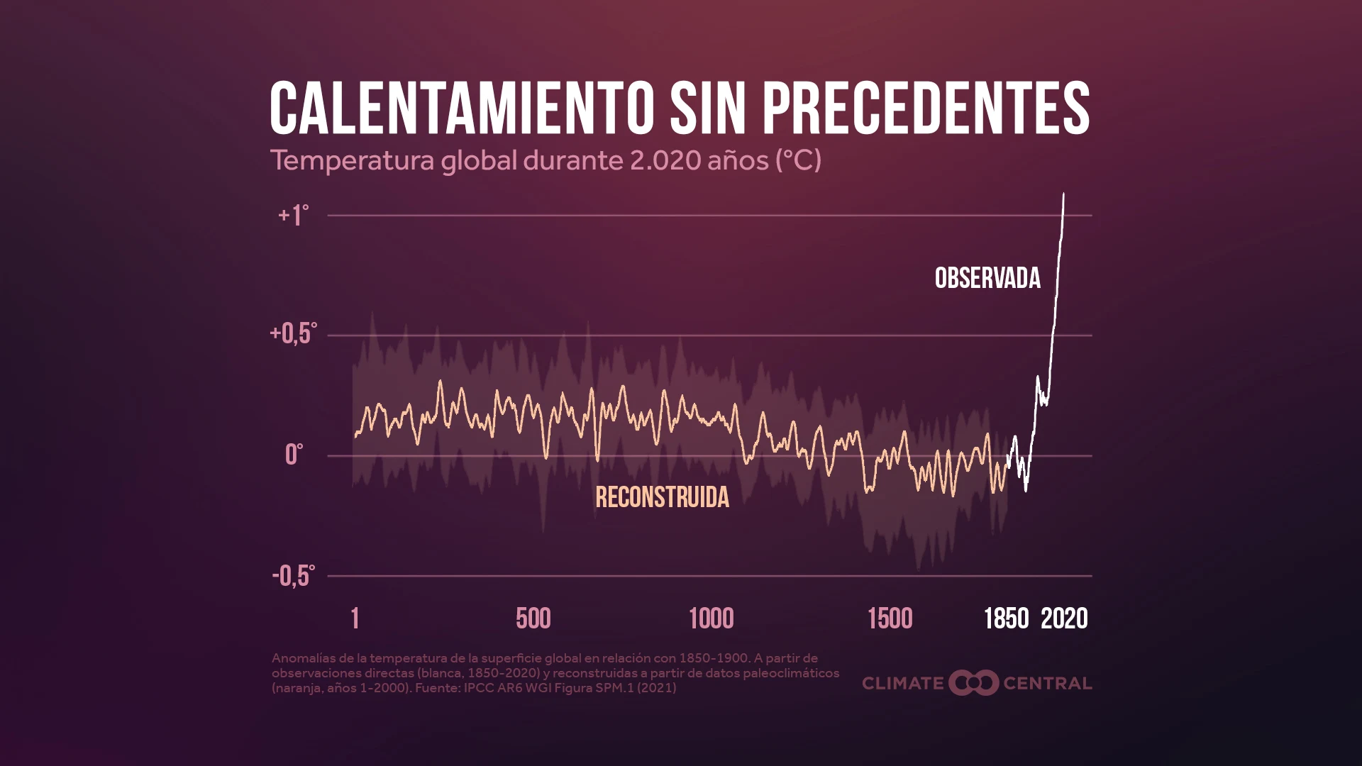 CM: Rapid Warming Since 1850 (ES) 2023