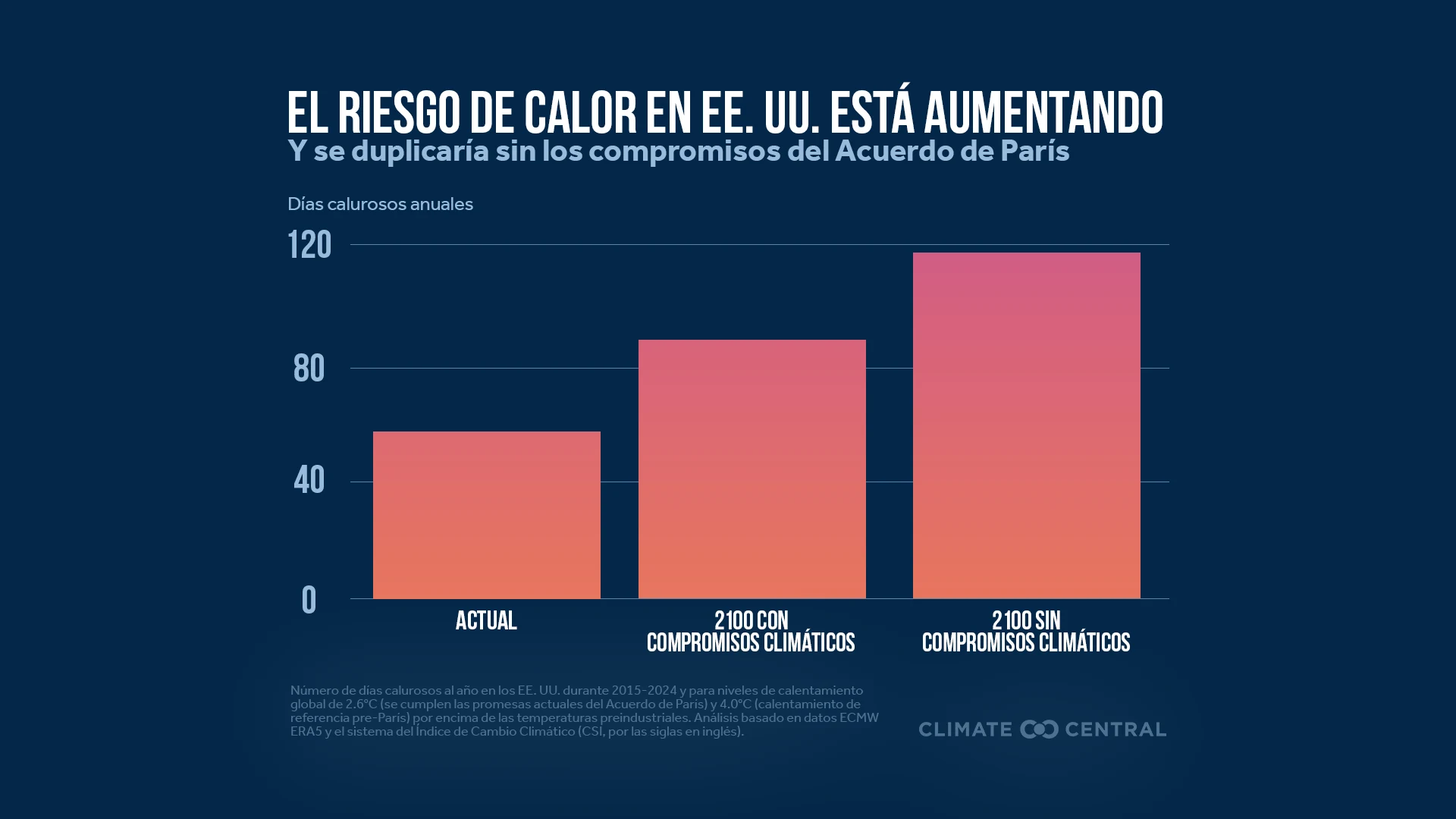 CM: Current Climate Pledges and Future Hot Days 2025 (ES)