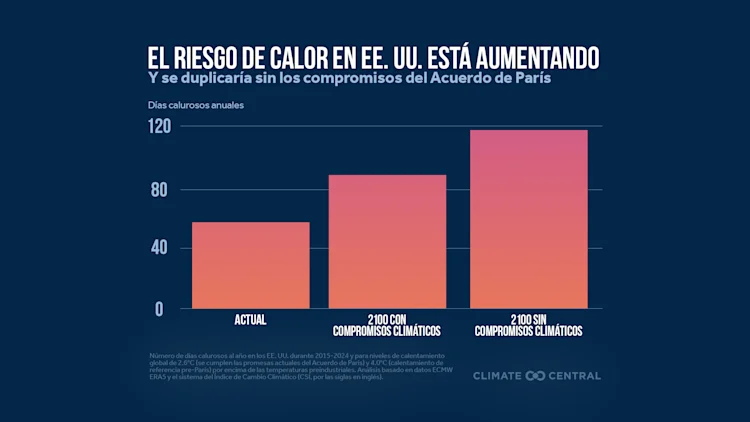 CM: Current Climate Pledges and Future Hot Days 2025 (ES)
