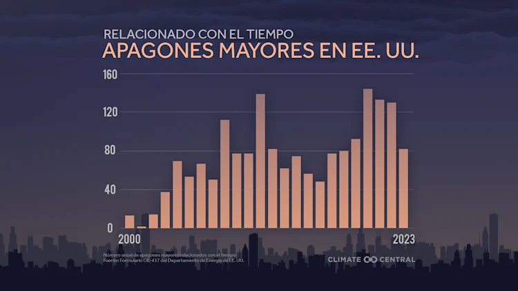 CM: Weather Power Outages 2000 to 2023 (ES)