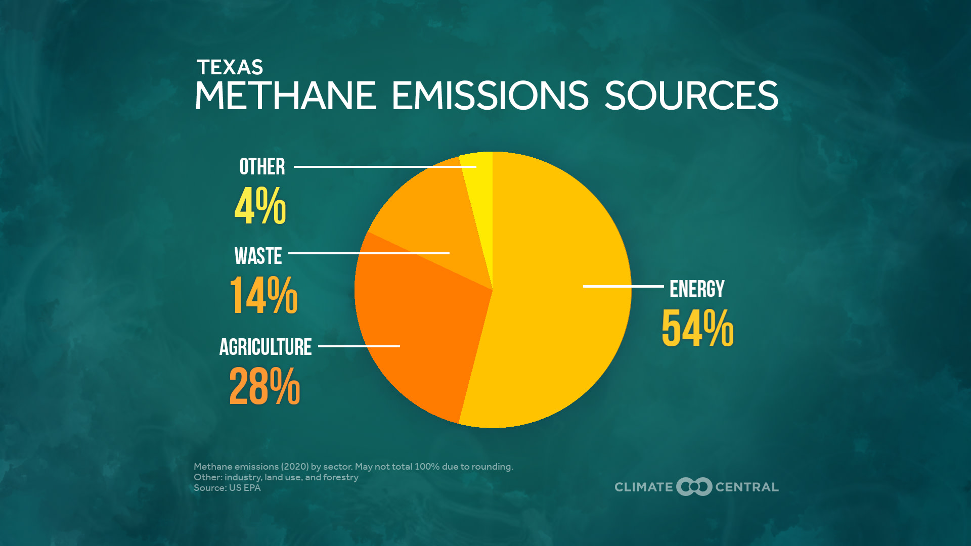 Methane Emissions by Source 2022
