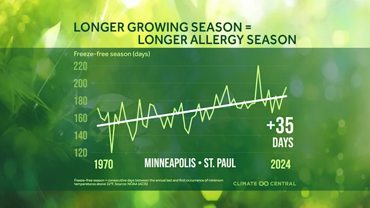 CM: Freeze Free Growing Season Trends 2025 (EN)