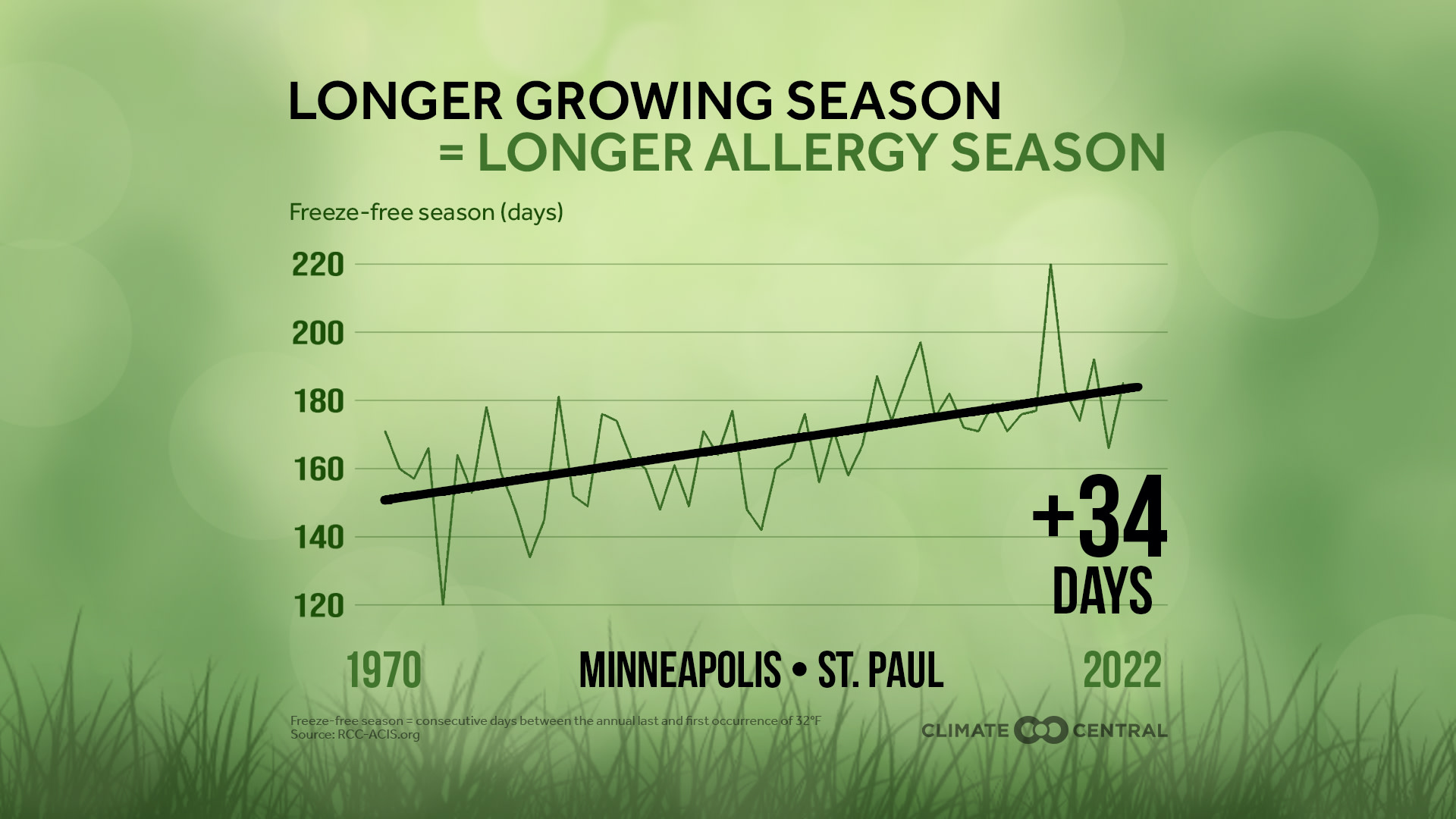 Allergy Season Earlier, Longer, and Worse Climate Central