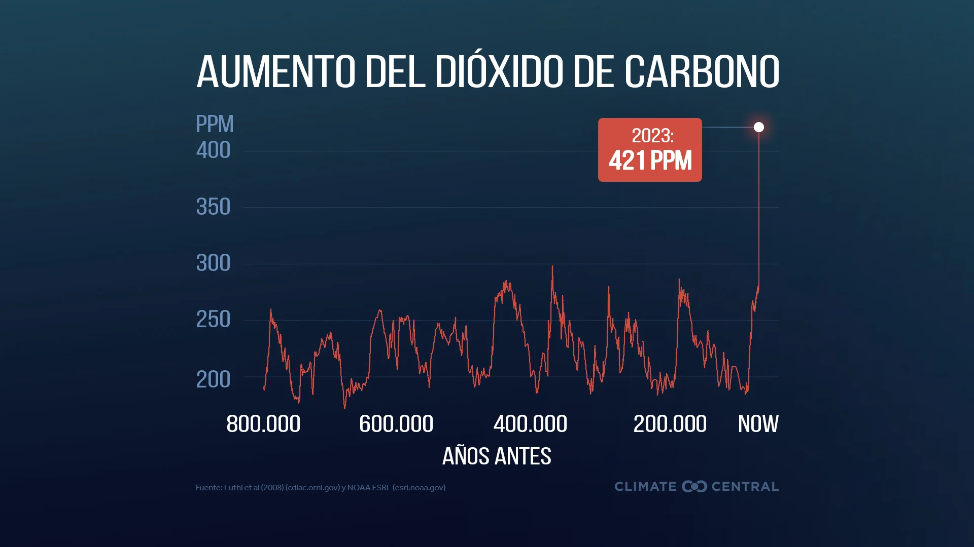 CM: Greenhouse Gas Concentrations 2024 (ES)